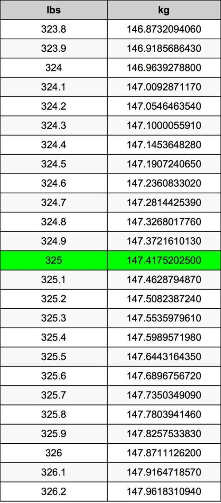 32.5 Pounds To Kilograms Converter 32.5 lbs To kg Converter