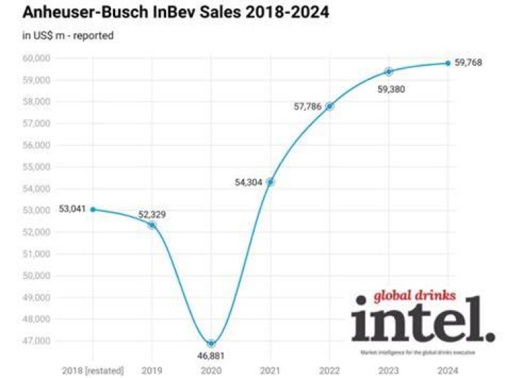Anheuser Busch Sales Drop 2024 Karin Madelena
