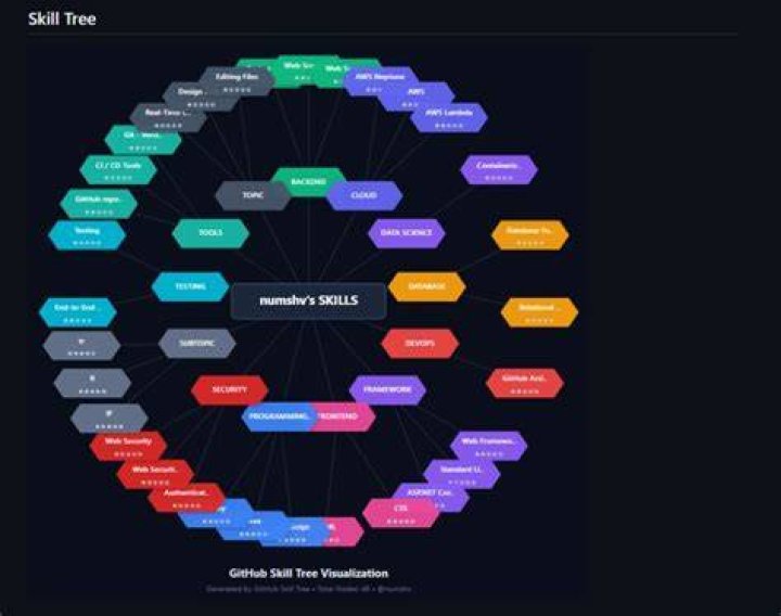 GitHub waaaaargh/HackerTree A Skill tree for learning how to code