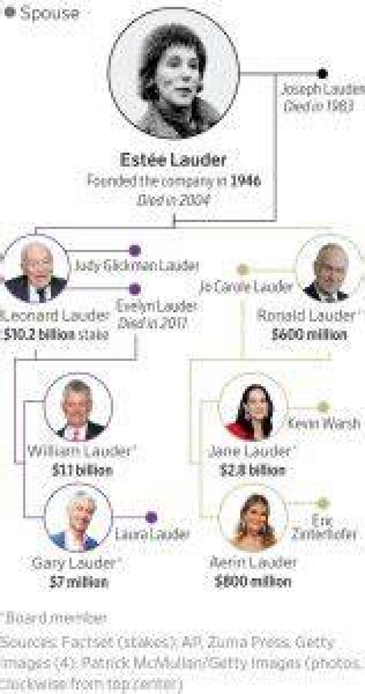 How The Lauder Family Became One Of The Wealthiest Families On The