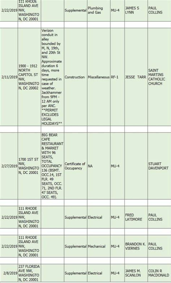issued DCRA permits for FlaQNW site Bates Area Civic Association