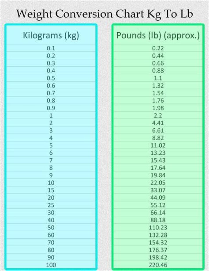 Lb to Kg Conversion Chart Pounds … Keto oppskrifter, Keto, Oppskrifter