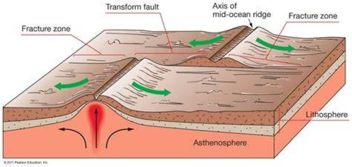 Why Does A Transform Fault Cause Earthquakes But Not Volcanoes The